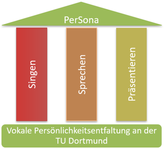 Grafik zeigt 3 Säulen: Singen, Sprechen, Präsentieren