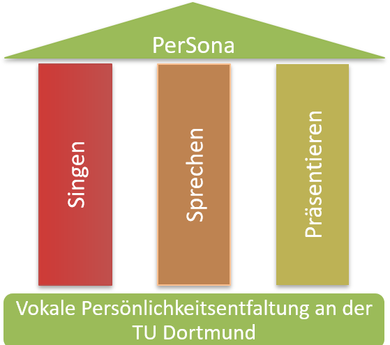 Grafik zeigt 3 Säulen: Singen, Sprechen, Präsentieren