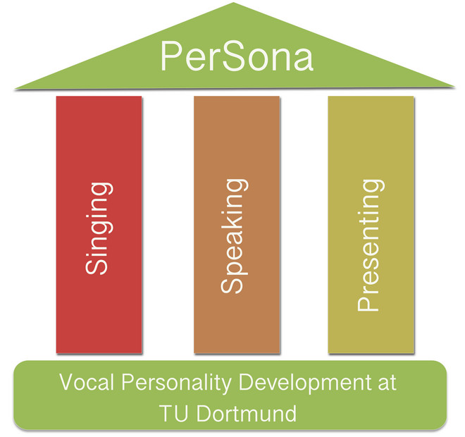 Graphic shows 3 pillars: Singing, Speaking, Presenting
