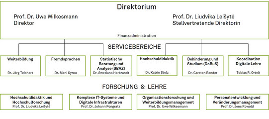 Grafische Darstellung des strukturellen Aufbaus des zhb: Geleitet wird das zhb vom Direktor Prof. Uwe Wilkesmann und der stellvertretenden Direktorin Prof. Liudvika Leisyte. Direkt der Direktion unterstellt ist die Finanzadministration. Nachfolgend ordnet sich das zhb auf horizontaler Ebene in die 6 Servicebereiche und 4 Lehrstühle.