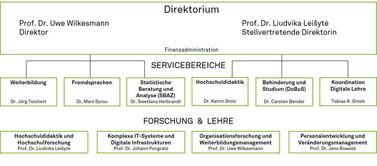 Grafische Darstellung des strukturellen Aufbaus des zhb: Geleitet wird das zhb vom Direktor Prof. Uwe Wilkesmann und der stellvertretenden Direktorin Prof. Liudvika Leisyte. Direkt der Direktion unterstellt ist die Finanzadministration. Nachfolgend ordnet sich das zhb auf horizontaler Ebene in die 6 Servicebereiche und 4 Lehrstühle.