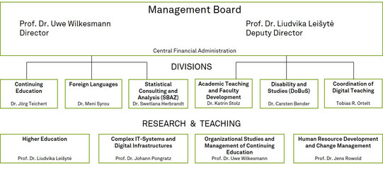 structure of the zhb: The zhb is headed by Director Prof. Uwe Wilkesmann and Deputy Director Prof. Liudvika Leisyte. The financial administration reports directly to the directorate. Subsequently, the zhb is organized horizontally into the 6 divisions and 4 professorships.